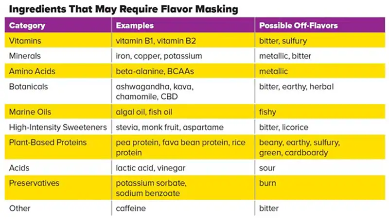 List of ingredients that may require flavor masking, including vitamins, minerals, amino acids, botanicals, marine oils, plant-based proteins, preservatives, and others.